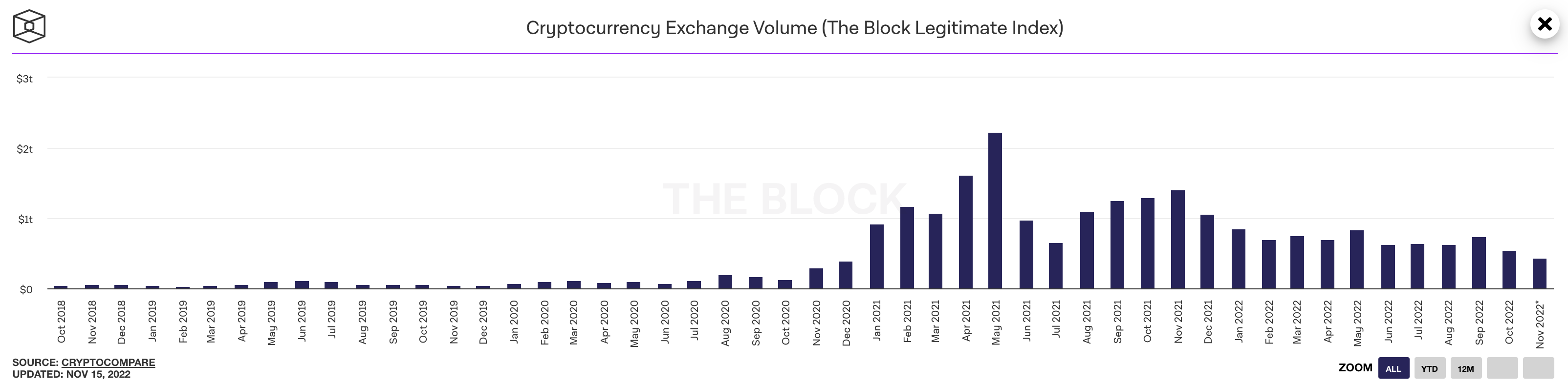 Source: https://www.theblockcrypto.com/data/crypto-markets/spot/cryptocurrency-exchange-volume-monthly